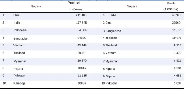 Tabel  3.  Produksi  dan  budidaya  padi  di  dunia  (2019)
