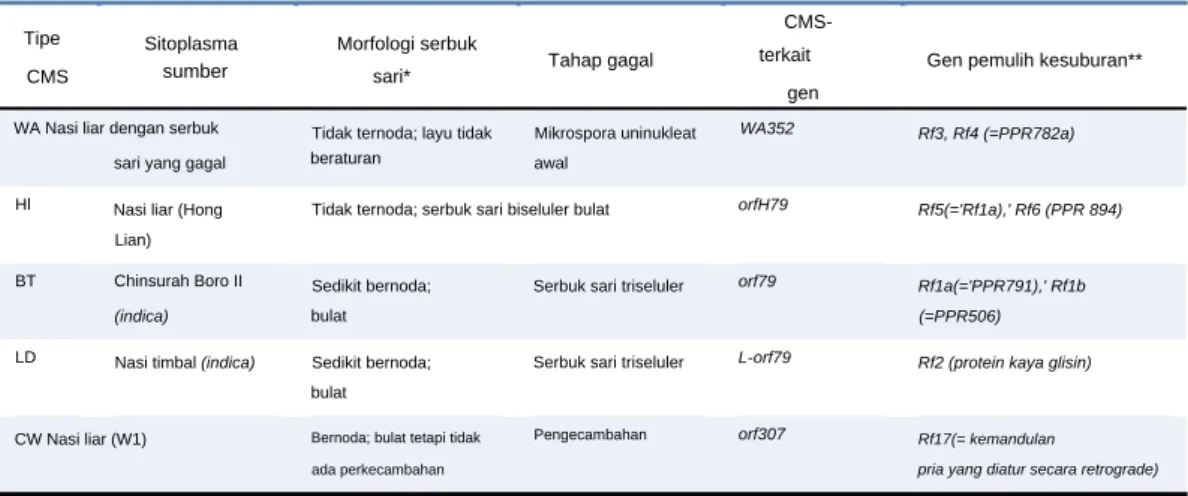 Tabel  5.  Jenis  dan  karakter  sterilitas  sitoplasma  pria  (CMS)
