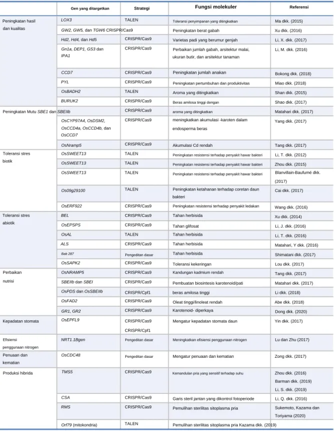 Tabel  10.  Daftar  modifikasi  gen  melalui  penyuntingan  genom  pada  padi  (hingga  2020)