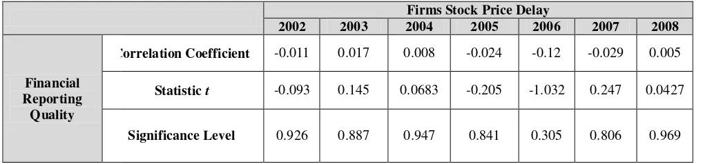 Table 3: Regression Coefficient Estimation for stock price delay against firms’ financial reporting quality  