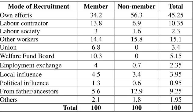 Table 1: Mode of Recruitment to the Industry (Percentage) 