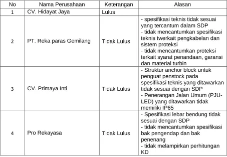 Tabel 3. Hasil Evaluasi Teknis 