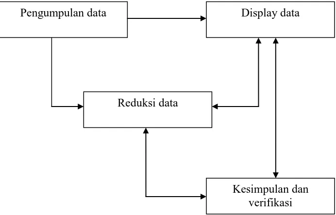 Gambar 1 Proses analisis data kualitatif 