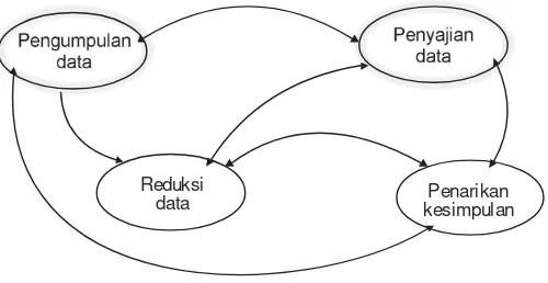 Gambar 4: Komponen-komponen Analisis Data 
