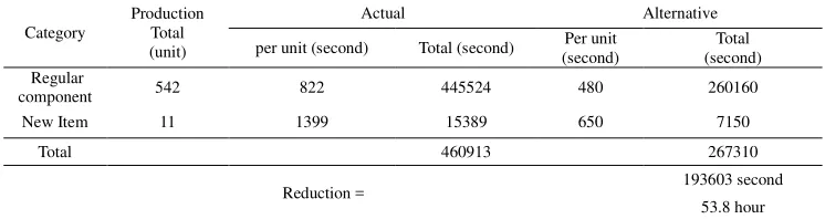 Table 1. Comparison Initial change over  vs Alternative  