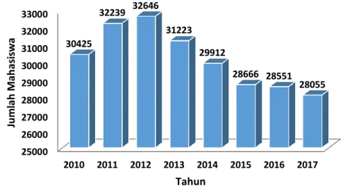 Gambar 2.4. Jumlah Mahasiswa Terdaftar Tahun 2010 s.d. 2017 