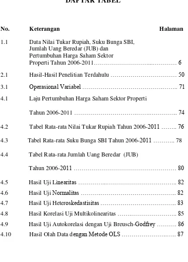 Tabel Rata-rata Nilai Tukar Rupiah Tahun 2006-2011 …….. 76 
