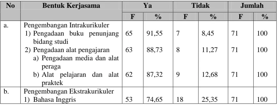 Tabel 3. Program Kegiatan Kerjasama Sekolah dan Masyarakat 