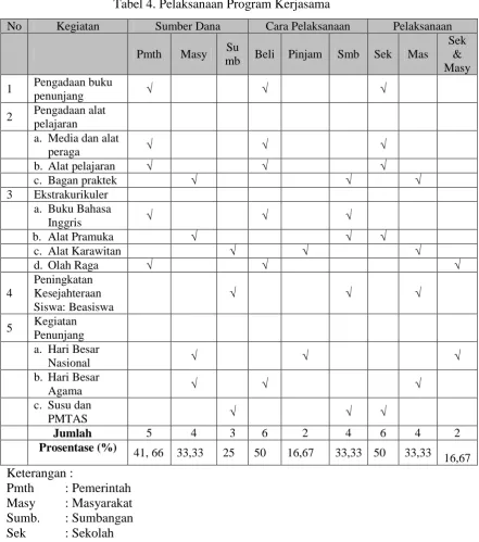 Tabel 4. Pelaksanaan Program Kerjasama 