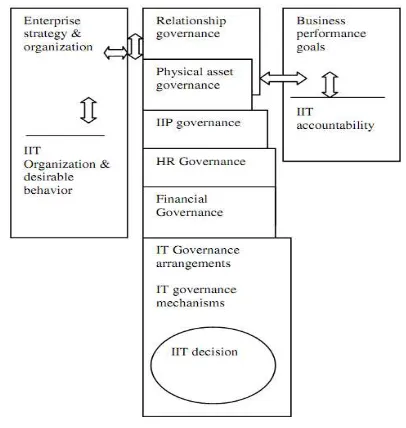 Figure 1. The Effective IT Governance 