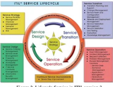 Figure 2. Lifecycle Service in ITIL version 3 