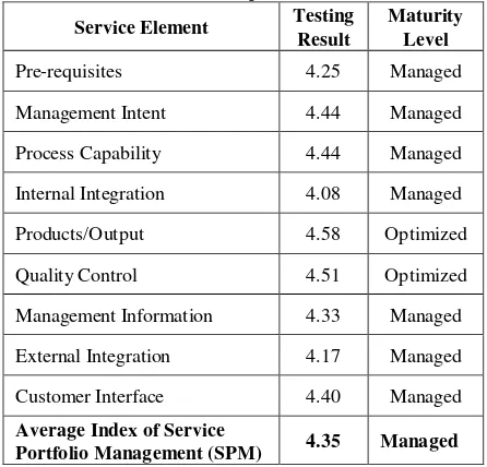 Figure 4. Maturity Level in Sub Domain Service Portfolio Management (SPM) in MJTL 