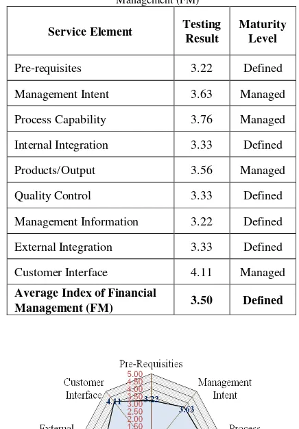 Figure 8. Maturity Level in Sub Domain Financial Management (FM) in 