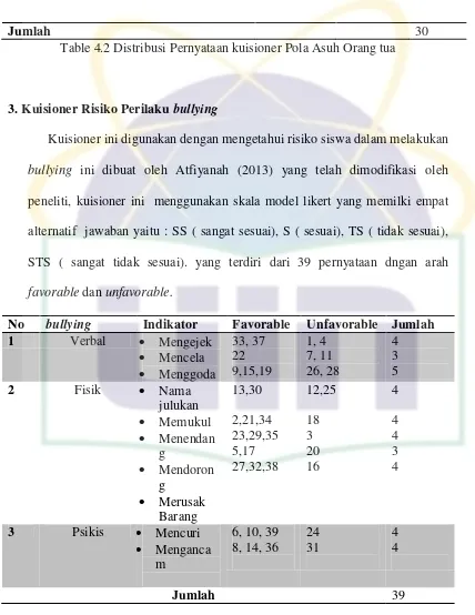 Table 4.2 Distribusi Pernyataan kuisioner Pola Asuh Orang tua 