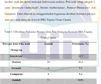 Tabel 5.3 Distribusi Frekuensi Persepsi Jenis Pola Orang tua Siswa di SMA Triguna 