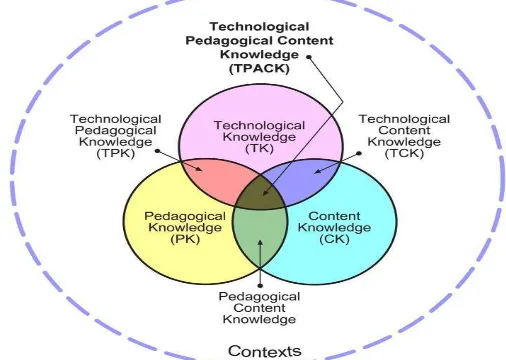 Figure 1. TPACK framework (source: www.tpack.org) 