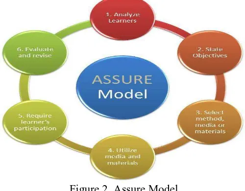 Figure 2. Assure Model Based on the figure above, steps of ASSURE can be explained as follows: 