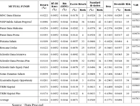 Table 4.1 shows the descriptive statistics for average monthly Equity 