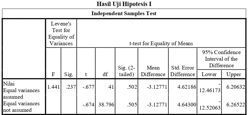 Tabel 4 Hasil Uji Hipotesis I 