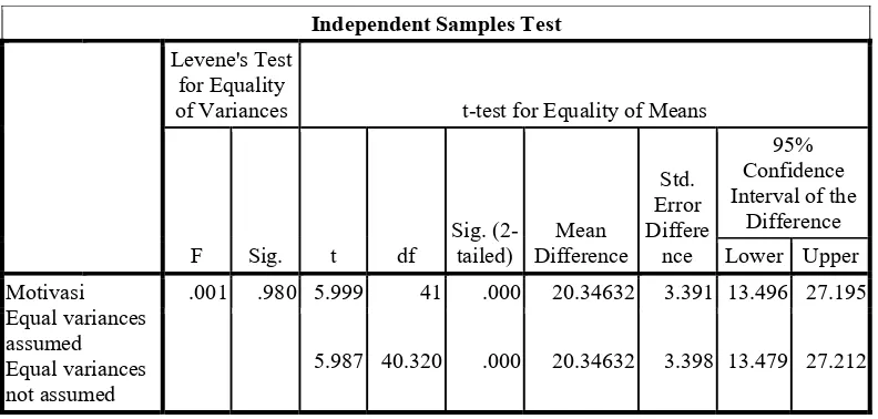 Tabel 5 Hasil Uji Hipotesis II 