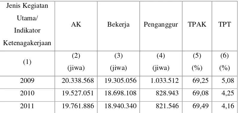 Tabel 1.1: Penduduk Jawa Timur Menurut Jenis Kegiatan Utama danIndikator Ketenagakerjaan Tahun 2009-2011