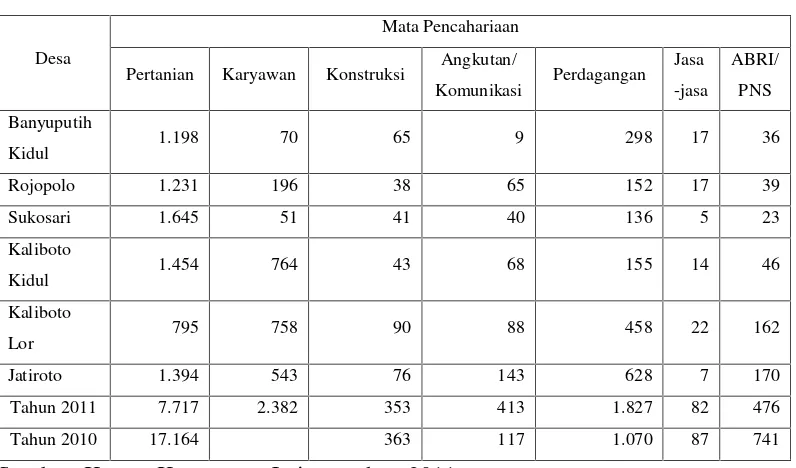 Tabel 4.3: Jumlah Penduduk Umur 10 Tahun ke Atas Menurut Mata