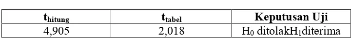 Tabel 13 Rangkuman Uji Hipotesis 