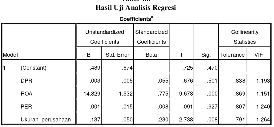 Tabel 4.8 Hasil Uji Analisis Regresi 