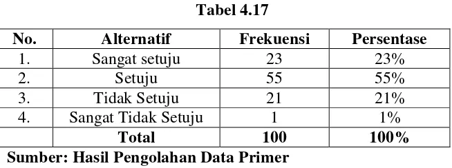 Tabel 4.17 