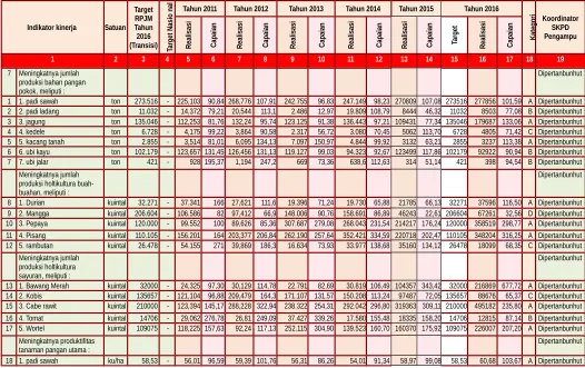 Tabel   3.14 Pencapaian Kinerja Sasaran 14