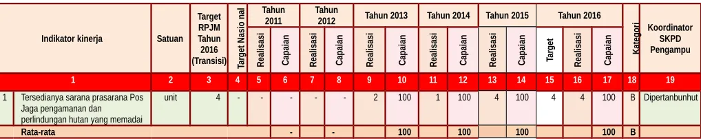 Tabel   3.18  Pencapaian Kinerja Sasaran 18