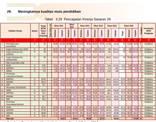 Tabel   3.29  Pencapaian Kinerja Sasaran 29