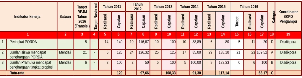 Tabel   3.30  Pencapaian Kinerja Sasaran 30