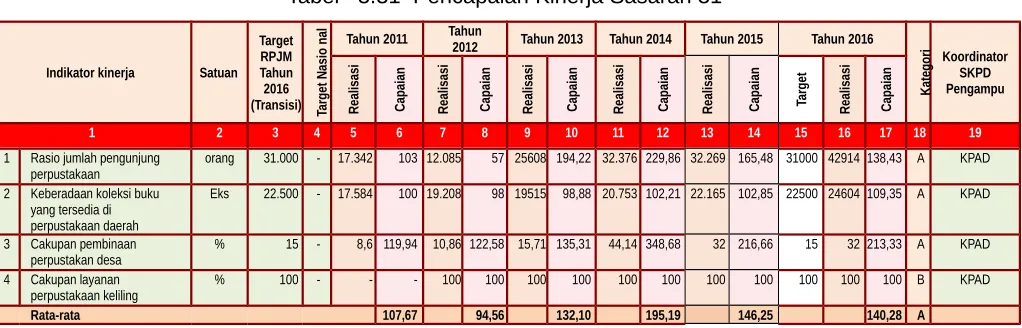 Tabel   3.31  Pencapaian Kinerja Sasaran 31