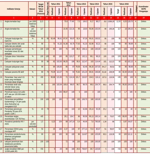 Tabel   3.32  Pencapaian Kinerja Sasaran 32