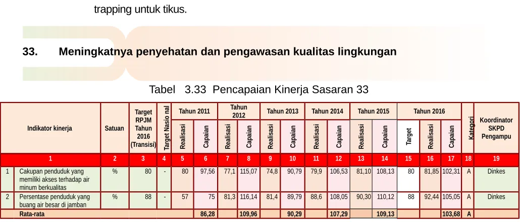 Tabel   3.33  Pencapaian Kinerja Sasaran 33
