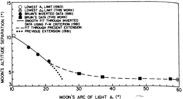 Gambar 3.3. Ilyas (1988) memberikan criteria visibilitas hilal dengan yang besar dan 10,4pada beda azimuth dengan minimum 4arc of light (beda tinggi bulan-matahari) bergantung o untuk beda azimuth o untuk beda azimuth 0o