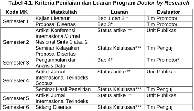 Tabel 4.1. Kriteria Penilaian dan Luaran Program Doctor by Research 