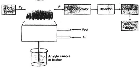 Gambar 1. Komponen Spektrofotometer Serapan Atom (Haris, 1982).  