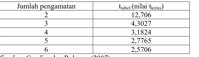 tabel 12,706 (nilai tkritis4,3027