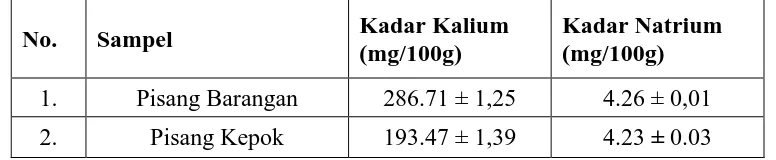 Tabel 2. Kadar Kalium dan Natrium (mg/100g) pada Pisang Barangan dan Pisang Kepok.  