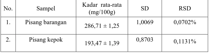 Tabel 4. Nilai SD dan  Persen RSD pada pisang barangan dan pisang kepok 