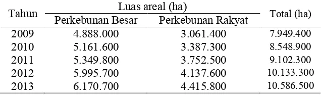 Tabel 2.1 Luas Areal Perkebunan Kelapa Sawit di Indonesia [16] 