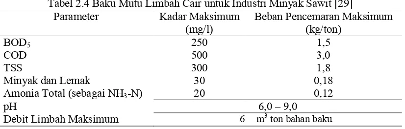 Tabel 2.3 Karakteristik Limbah Cair Pabrik Kelapa Sawit (LCPKS) [23, 27] Parameter Satuan Nilai 