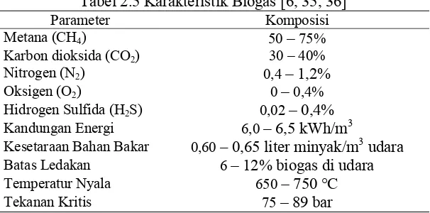 Tabel 2.5 Karakteristik Biogas [6, 35, 36] 