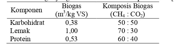 Tabel 2.6 Potensi Biogas yang Dihasilkan oleh Beberapa Substrat [42] 