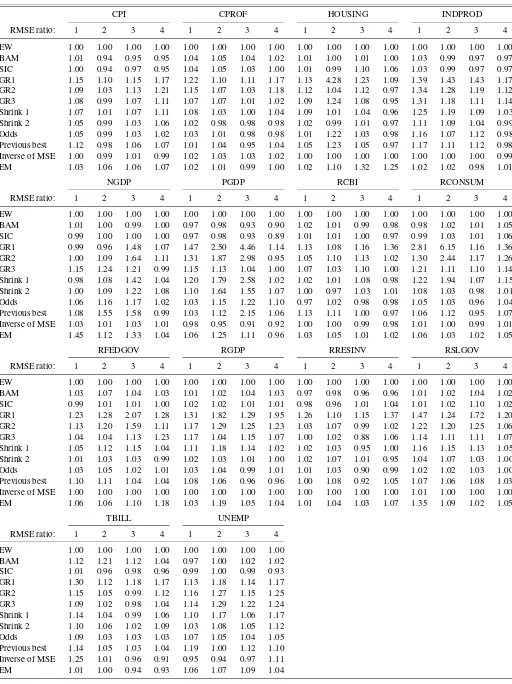 Table 3. Empirical application to forecasts from the survey of professional forecasters