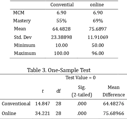 Table 3. One-Sample Test  Test Value = 0 