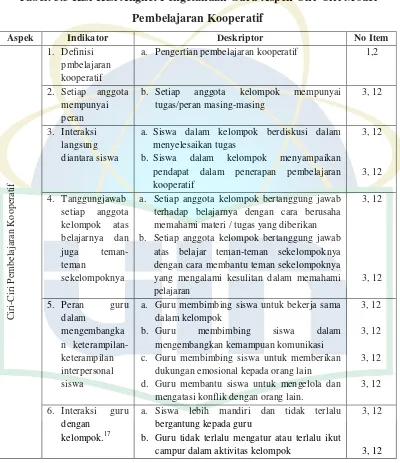 Tabel. 3.3 Kisi-Kisi Angket Pengetahuan Guru Aspek Ciri-Ciri Model 