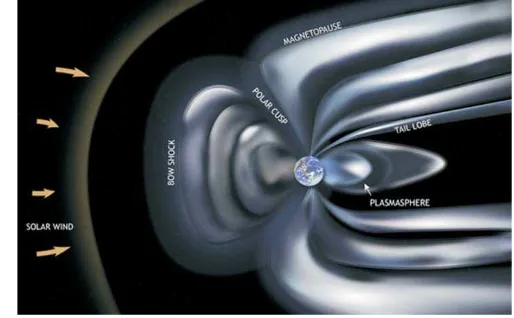 Gambar 3. Bentuk magnetosfer Bumi yang mengalami deformasi akibatbertumbukan dengan angin matahari dan tumbukan CME
